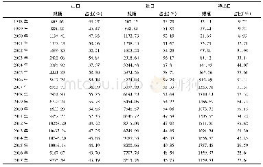 表1 中国外商投资企业进出口规模及占比