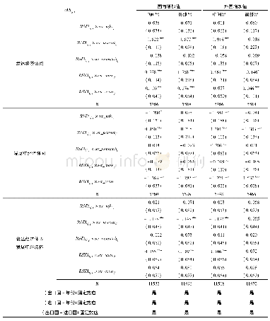 表8“RSTAs深度”对不同经济体组合服务增加值出口的影响:模型(3)