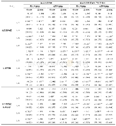 表1 0“RSTAs深度”对不同经济体组合服务增加值出口的阶段性影响:模型(5)