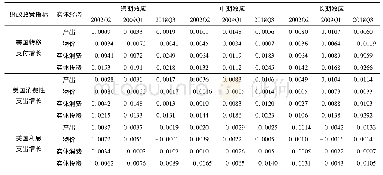 表1 中国实体经济对美国财政细分支出冲击的平均脉冲响应值