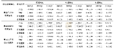 表2 中国实体经济对美国财政细分收入冲击的平均脉冲响应值
