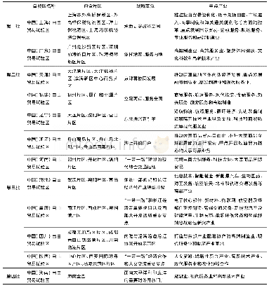 表2 中国自贸区战略定位及重点产业