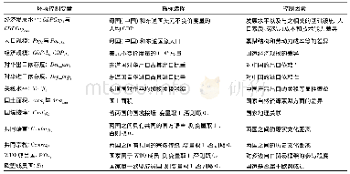 表1 三阶段DEA的环境控制变量选择