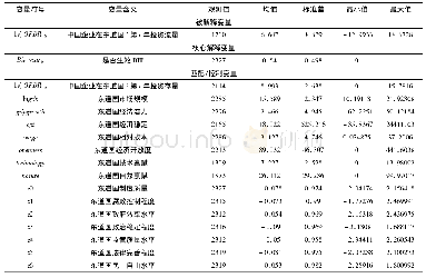 表1 模型(1)与模型(2)中各变量的统计性描述