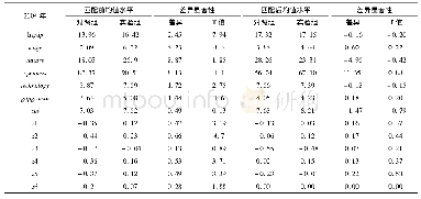 表2 模型(2)倾向性得分匹配分析