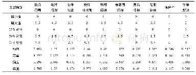 表6 具体条款的异质性指数统计性描述