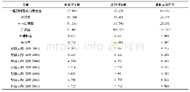 表3 相关变量2003～2013年的拟合情况(保留三位小数)