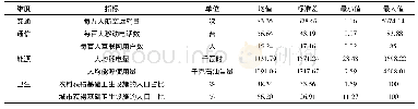 表3 主成分分析法所选用指标的描述性统计