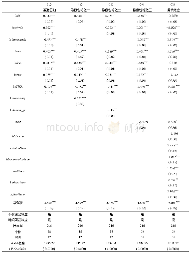 表3 稳健性检验与调节效应回归结果