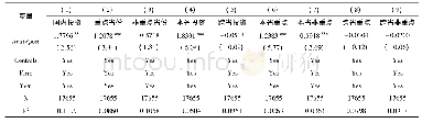 表6“一带一路”倡议对企业国内投资影响的实证结果