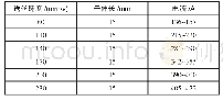 表2 1.2mm焊丝送丝速度与电流大小的对照表