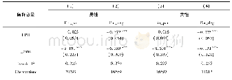 《表4 经济政策不确定对家庭资产配置影响的异质性分析》