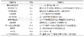 表2 变量定义：定向降准政策有效吗——来自股票市场的经验证据