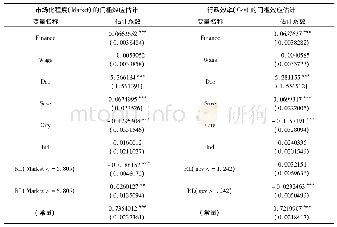 《表5 门槛效应的估计结果》