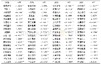 表2 融资融券制度平均因果效应及检验结果