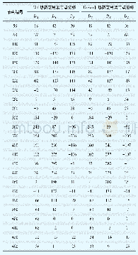 表2 主蒸汽管道热态支吊架节点位移
