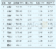 《表3 变压器损耗率计算结果(分区后)》