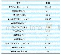 表1 330 MW机组流化床锅炉部分设计参数