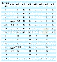 表2 中性点不接地方式选线结果