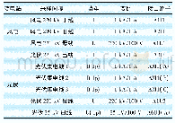 《表2 子站装置模拟量接入情况》