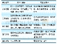 表1 就地化保护与智能站保护的性能对比