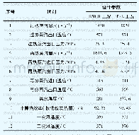 表1 锅炉主要性能参数：600MW机组锅炉启动高效节油技术研究