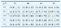 表3 不同置信度下各台光伏机组的预测区间