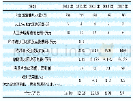 表2 经济效益对比：污泥沉淀池改造提高离心脱水机脱泥效率分析