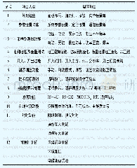 表1 智能控制器测试项目