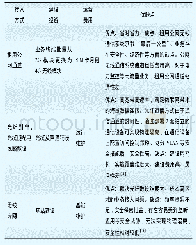 表1 接入方式成本及安全性对比