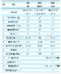 表2 1、2号机组运行工况