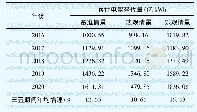 表4 辽宁省十三五期间电能替代量预测区间