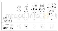 表2 锡林郭勒职业学院大学生创业实践基地蒙古族大学生入驻情况表(2019年5月)