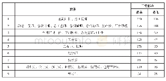 《表5 第一机械工业部1956年企业生产管理人员职务工资标准 (单位:元)》