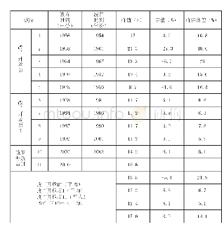 《表3 1949-2018年中国经济周期波动的峰谷落差》