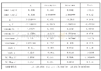 《表1 0 模型MSIH(2)-VAR(2)参数估计结果》