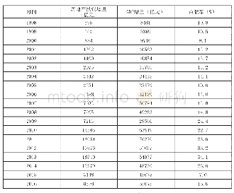 《表1 房地产投资对GDP直接贡献率》