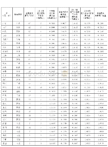 表2 各省级行政区域因停工而造成的工作日损失情况