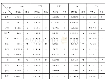 表2 西部各省区现代化产业体系评价指数排名