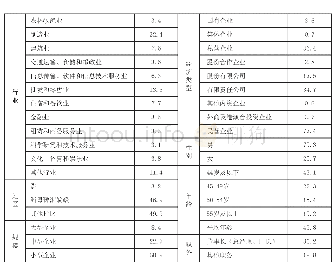 《表1 调查样本基本情况（%）》