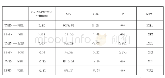 表7 冒险精神与企业成长观察变量关系路径系数及其检验结果