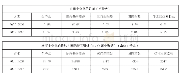 表6 各种因素对土耳其就业变化的贡献