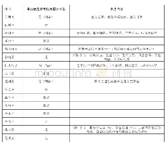 《表1 北京市各区线上智慧养老服务平台建设情况统计》