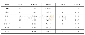 表2 样本分布情况统计：基于数字挖掘的北京市智慧养老参与意愿的影响因素研究