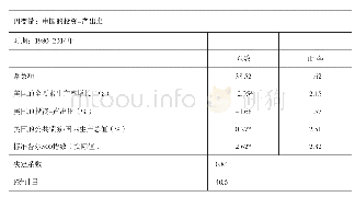 表1 对中国投资方程（美国投资和公共债务占美国国内生产总值的比率）