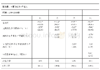 表2 对中国投资方程（美国投资和公共债务占中国国内生产总值的比率）