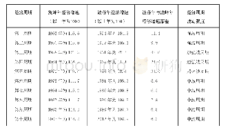 表1 1 新中国成立后经济周期波动强度的变化30