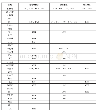 表1 1976-2006年样本国家发生危机的日期