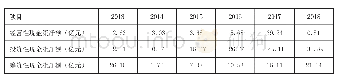 表3 东方园林2013-2018年现金流量情况