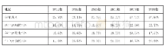 表4 东方园林营业收入地区分布情况表